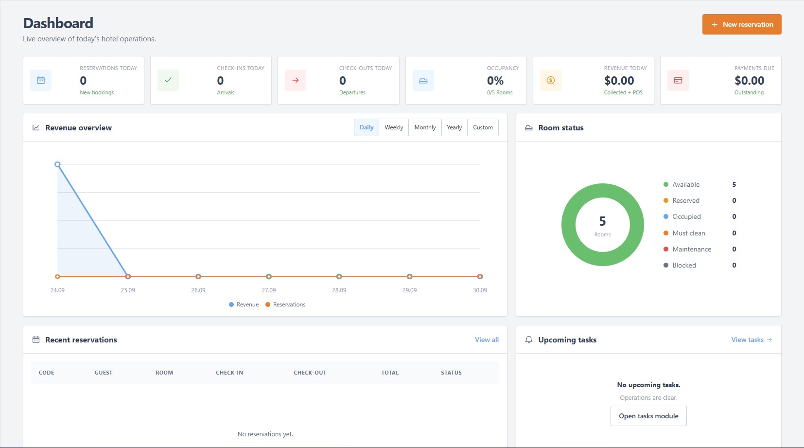 Lodgix hotel operations dashboard with reservation, room and finance summaries.